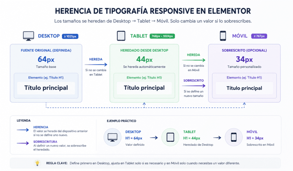 Cómo hacer tipografía responsive en Elementor: 9 claves esenciales para textos perfectos en móvil 1 Tipografía Responsive En Elementor